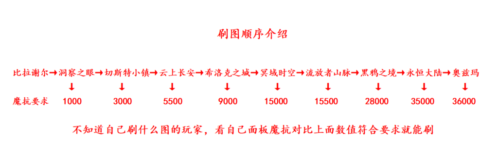 A123-100天谕-奥茨玛-独家圈思路-阶段齐全